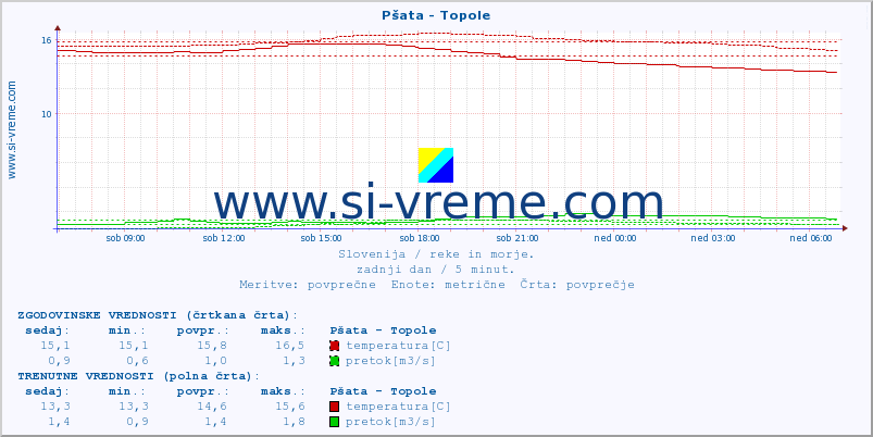 POVPREČJE :: Pšata - Topole :: temperatura | pretok | višina :: zadnji dan / 5 minut.