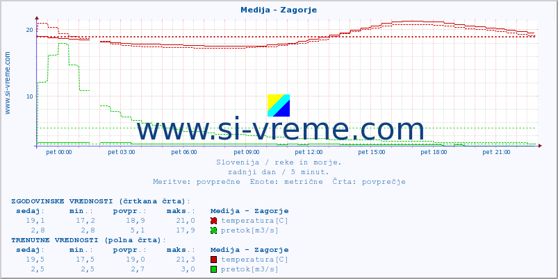 POVPREČJE :: Medija - Zagorje :: temperatura | pretok | višina :: zadnji dan / 5 minut.