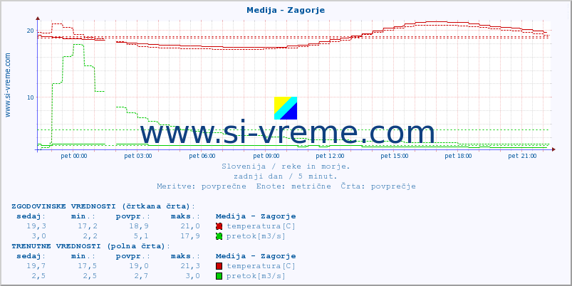 POVPREČJE :: Medija - Zagorje :: temperatura | pretok | višina :: zadnji dan / 5 minut.