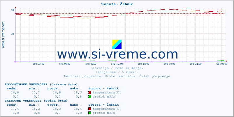 POVPREČJE :: Sopota - Žebnik :: temperatura | pretok | višina :: zadnji dan / 5 minut.