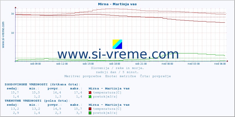 POVPREČJE :: Mirna - Martinja vas :: temperatura | pretok | višina :: zadnji dan / 5 minut.