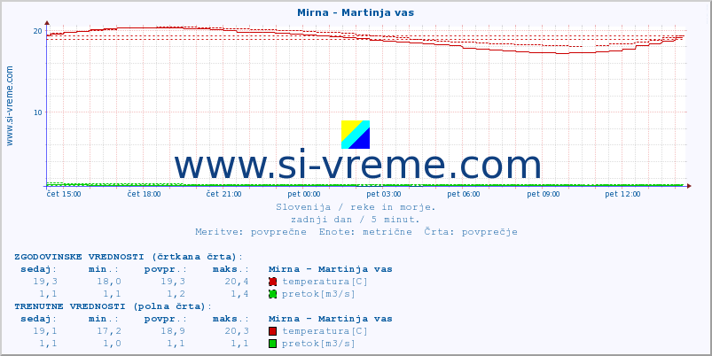 POVPREČJE :: Mirna - Martinja vas :: temperatura | pretok | višina :: zadnji dan / 5 minut.