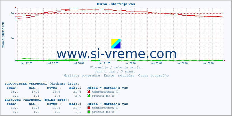 POVPREČJE :: Mirna - Martinja vas :: temperatura | pretok | višina :: zadnji dan / 5 minut.