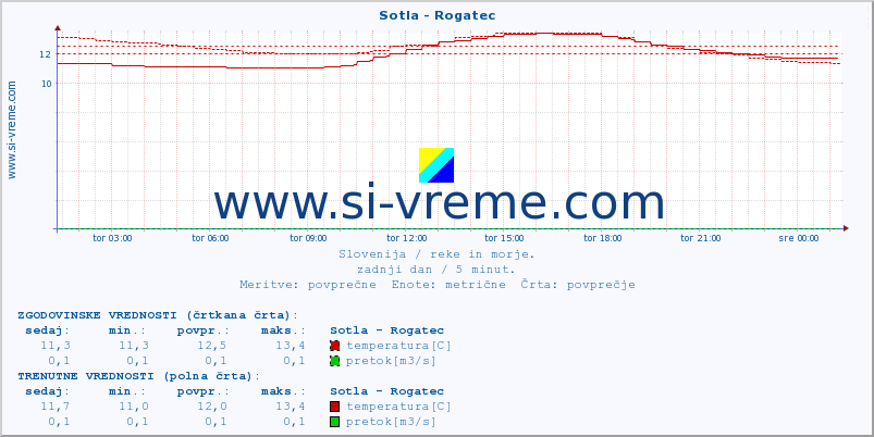 POVPREČJE :: Sotla - Rogatec :: temperatura | pretok | višina :: zadnji dan / 5 minut.