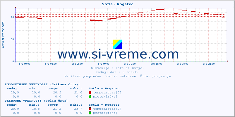 POVPREČJE :: Sotla - Rogatec :: temperatura | pretok | višina :: zadnji dan / 5 minut.