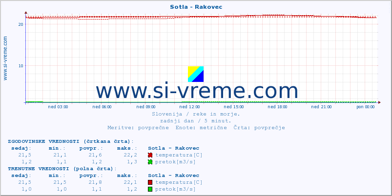 POVPREČJE :: Sotla - Rakovec :: temperatura | pretok | višina :: zadnji dan / 5 minut.