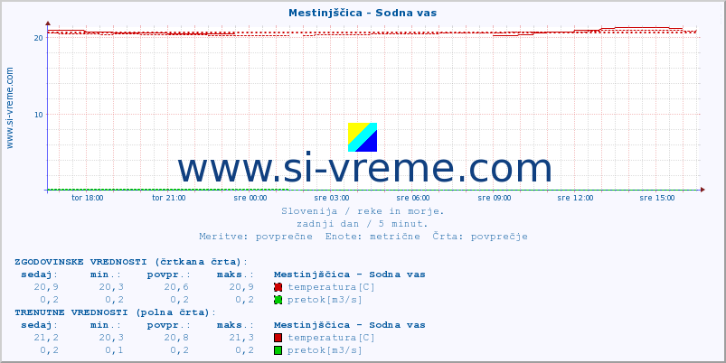 POVPREČJE :: Mestinjščica - Sodna vas :: temperatura | pretok | višina :: zadnji dan / 5 minut.