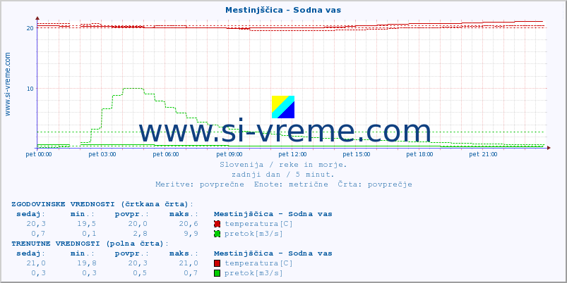 POVPREČJE :: Mestinjščica - Sodna vas :: temperatura | pretok | višina :: zadnji dan / 5 minut.