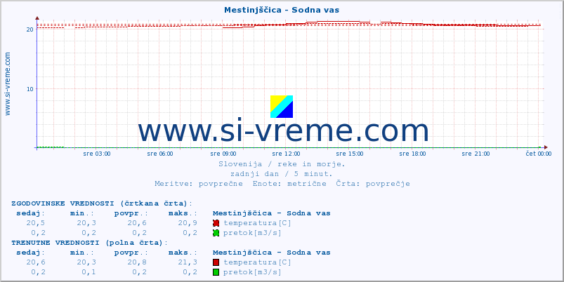 POVPREČJE :: Mestinjščica - Sodna vas :: temperatura | pretok | višina :: zadnji dan / 5 minut.