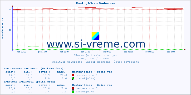 POVPREČJE :: Mestinjščica - Sodna vas :: temperatura | pretok | višina :: zadnji dan / 5 minut.