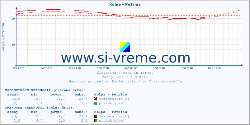 POVPREČJE :: Kolpa - Petrina :: temperatura | pretok | višina :: zadnji dan / 5 minut.