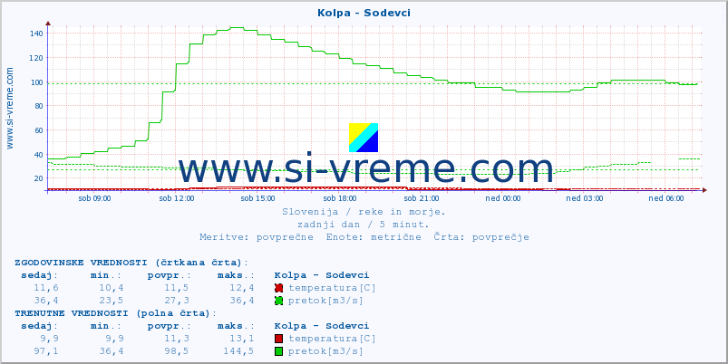 POVPREČJE :: Kolpa - Sodevci :: temperatura | pretok | višina :: zadnji dan / 5 minut.