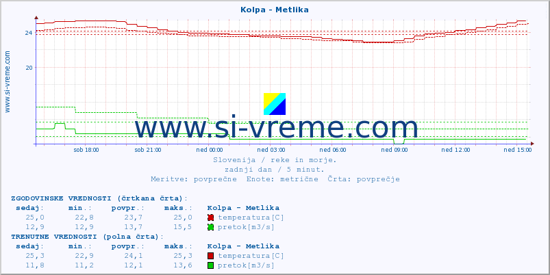 POVPREČJE :: Kolpa - Metlika :: temperatura | pretok | višina :: zadnji dan / 5 minut.