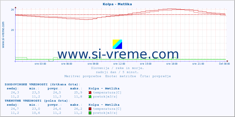 POVPREČJE :: Kolpa - Metlika :: temperatura | pretok | višina :: zadnji dan / 5 minut.