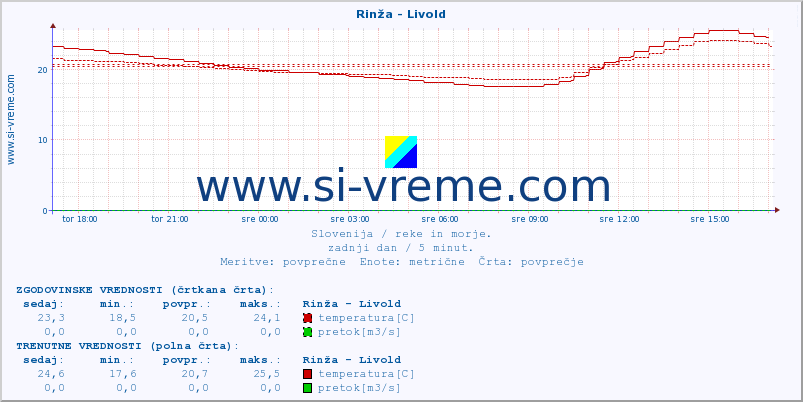 POVPREČJE :: Rinža - Livold :: temperatura | pretok | višina :: zadnji dan / 5 minut.