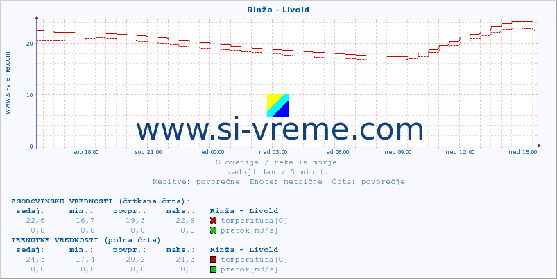 POVPREČJE :: Rinža - Livold :: temperatura | pretok | višina :: zadnji dan / 5 minut.