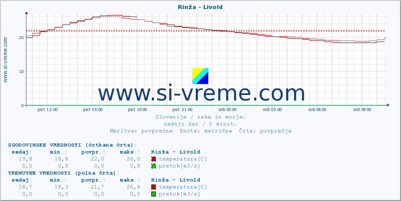 POVPREČJE :: Rinža - Livold :: temperatura | pretok | višina :: zadnji dan / 5 minut.