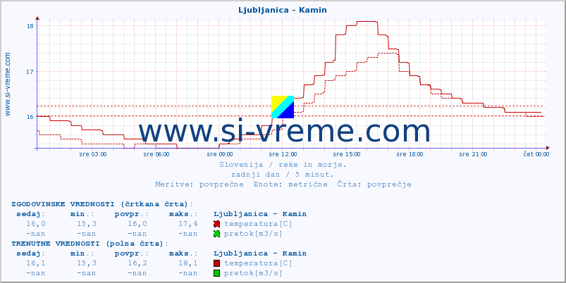 POVPREČJE :: Ljubljanica - Kamin :: temperatura | pretok | višina :: zadnji dan / 5 minut.