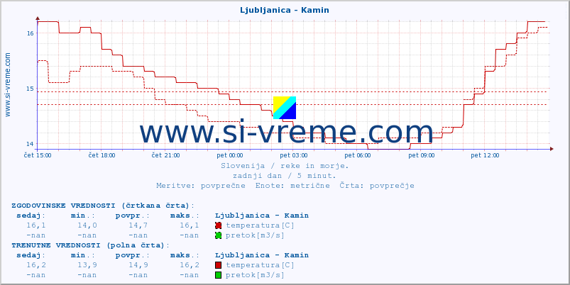 POVPREČJE :: Ljubljanica - Kamin :: temperatura | pretok | višina :: zadnji dan / 5 minut.