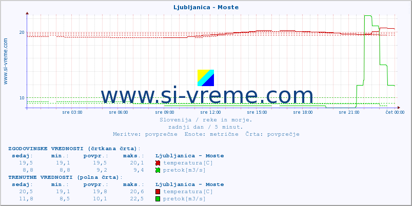 POVPREČJE :: Ljubljanica - Moste :: temperatura | pretok | višina :: zadnji dan / 5 minut.