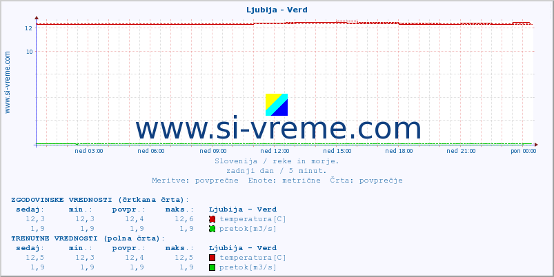 POVPREČJE :: Ljubija - Verd :: temperatura | pretok | višina :: zadnji dan / 5 minut.