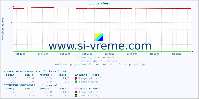 POVPREČJE :: Ljubija - Verd :: temperatura | pretok | višina :: zadnji dan / 5 minut.