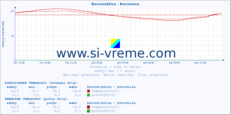 POVPREČJE :: Borovniščica - Borovnica :: temperatura | pretok | višina :: zadnji dan / 5 minut.