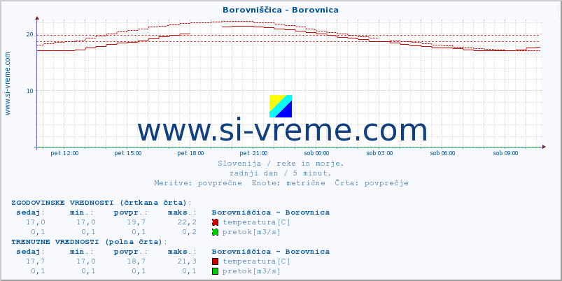 POVPREČJE :: Borovniščica - Borovnica :: temperatura | pretok | višina :: zadnji dan / 5 minut.