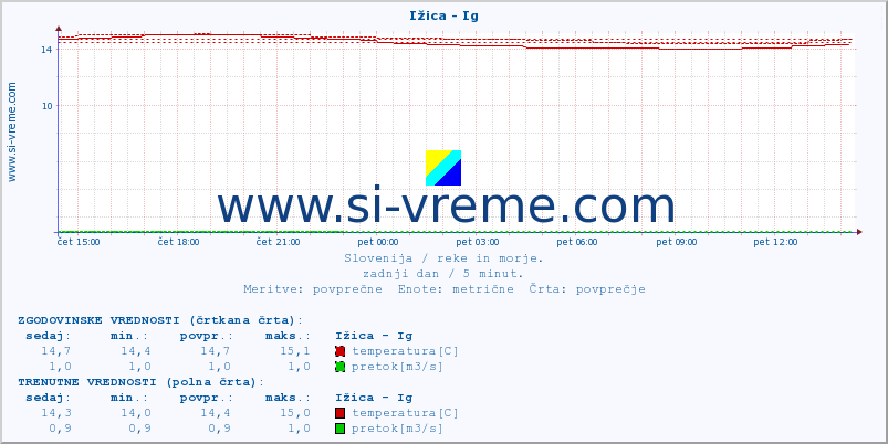 POVPREČJE :: Ižica - Ig :: temperatura | pretok | višina :: zadnji dan / 5 minut.