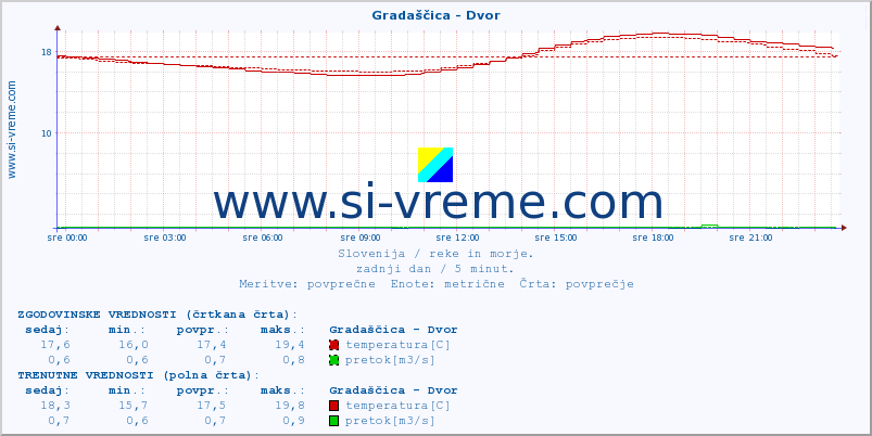 POVPREČJE :: Gradaščica - Dvor :: temperatura | pretok | višina :: zadnji dan / 5 minut.