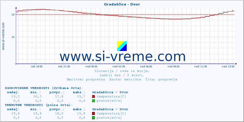 POVPREČJE :: Gradaščica - Dvor :: temperatura | pretok | višina :: zadnji dan / 5 minut.