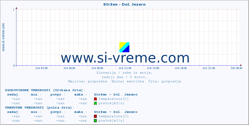 POVPREČJE :: Stržen - Dol. Jezero :: temperatura | pretok | višina :: zadnji dan / 5 minut.