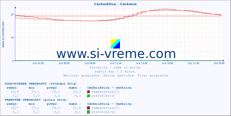 POVPREČJE :: Cerkniščica - Cerknica :: temperatura | pretok | višina :: zadnji dan / 5 minut.