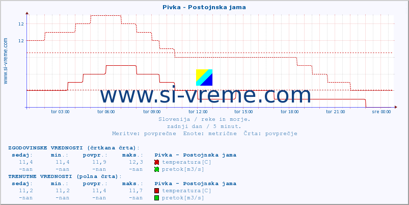 POVPREČJE :: Pivka - Postojnska jama :: temperatura | pretok | višina :: zadnji dan / 5 minut.