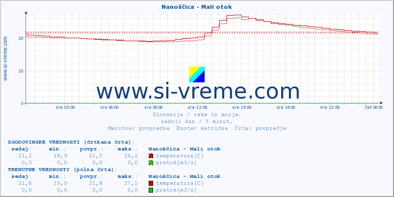 POVPREČJE :: Nanoščica - Mali otok :: temperatura | pretok | višina :: zadnji dan / 5 minut.