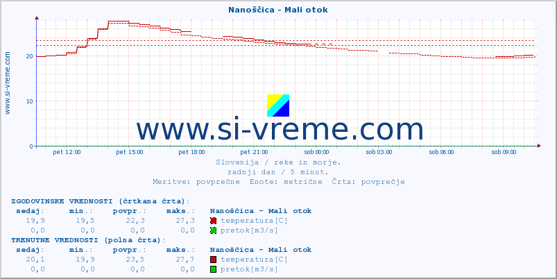 POVPREČJE :: Nanoščica - Mali otok :: temperatura | pretok | višina :: zadnji dan / 5 minut.