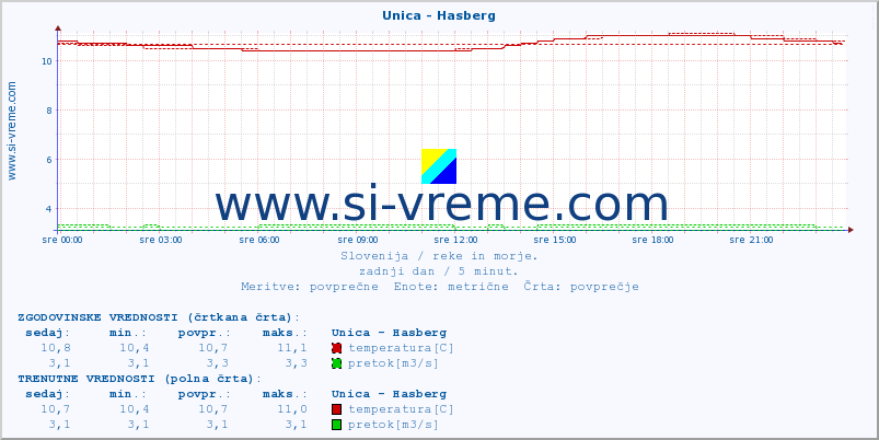 POVPREČJE :: Unica - Hasberg :: temperatura | pretok | višina :: zadnji dan / 5 minut.