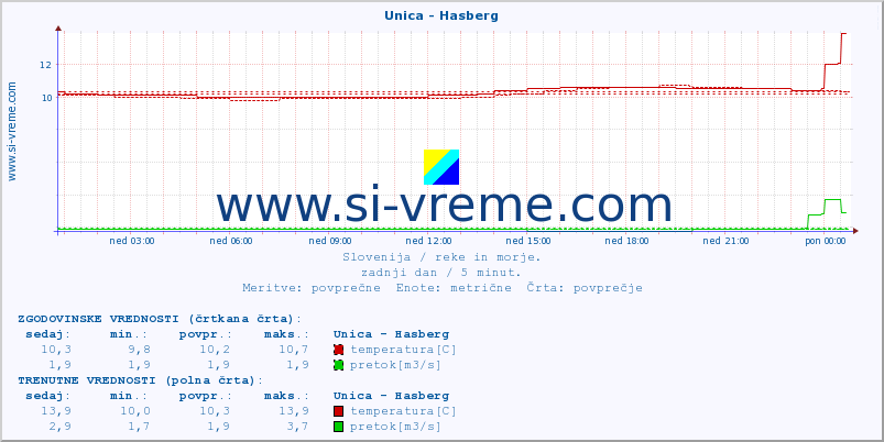 POVPREČJE :: Unica - Hasberg :: temperatura | pretok | višina :: zadnji dan / 5 minut.