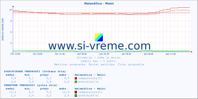 POVPREČJE :: Malenščica - Malni :: temperatura | pretok | višina :: zadnji dan / 5 minut.