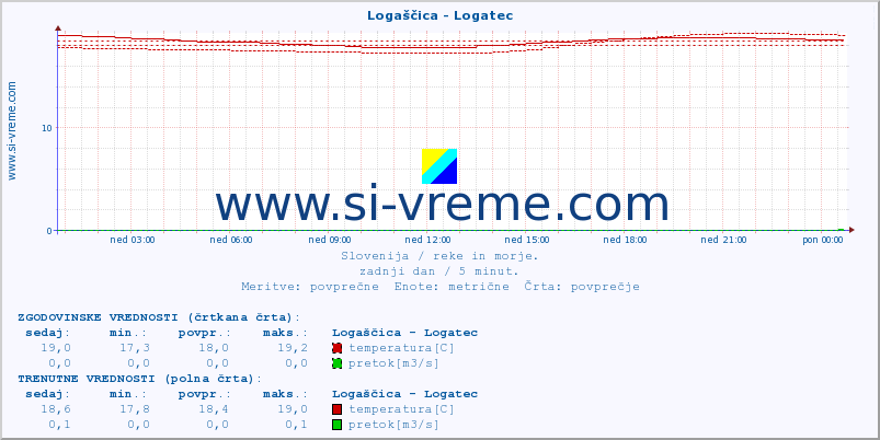 POVPREČJE :: Logaščica - Logatec :: temperatura | pretok | višina :: zadnji dan / 5 minut.