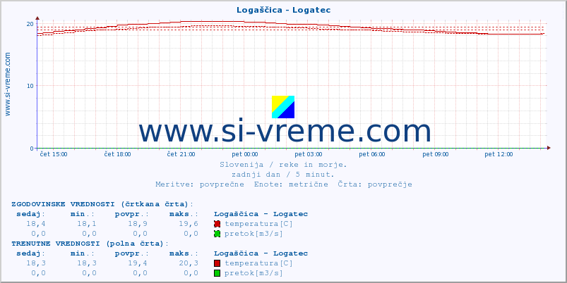 POVPREČJE :: Logaščica - Logatec :: temperatura | pretok | višina :: zadnji dan / 5 minut.