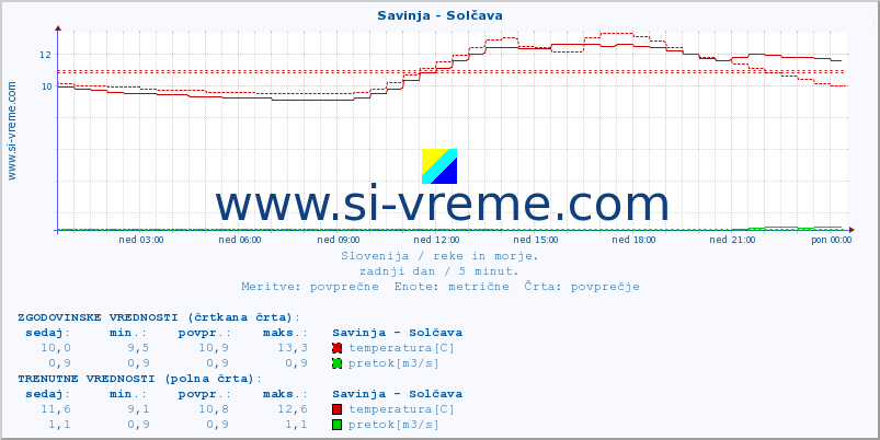 POVPREČJE :: Savinja - Solčava :: temperatura | pretok | višina :: zadnji dan / 5 minut.