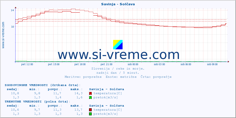 POVPREČJE :: Savinja - Solčava :: temperatura | pretok | višina :: zadnji dan / 5 minut.