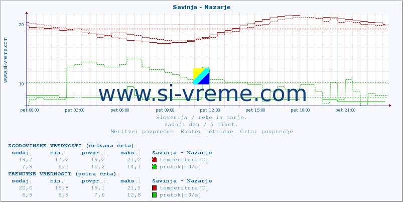 POVPREČJE :: Savinja - Nazarje :: temperatura | pretok | višina :: zadnji dan / 5 minut.