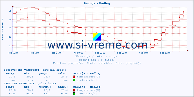 POVPREČJE :: Savinja - Medlog :: temperatura | pretok | višina :: zadnji dan / 5 minut.