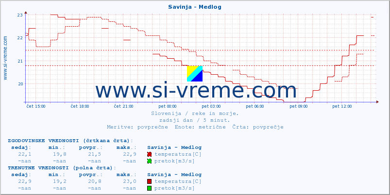 POVPREČJE :: Savinja - Medlog :: temperatura | pretok | višina :: zadnji dan / 5 minut.