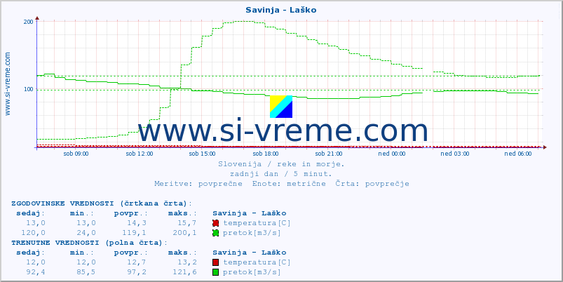 POVPREČJE :: Savinja - Laško :: temperatura | pretok | višina :: zadnji dan / 5 minut.