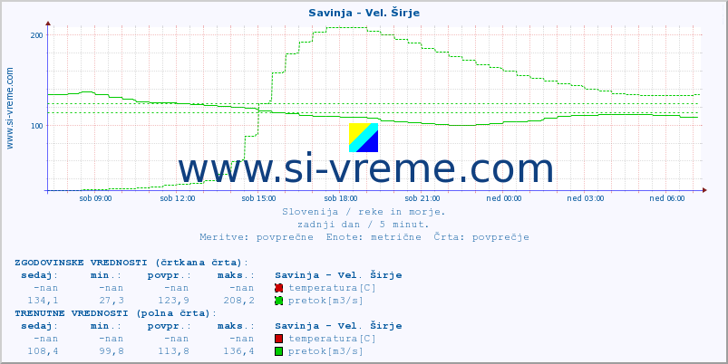 POVPREČJE :: Savinja - Vel. Širje :: temperatura | pretok | višina :: zadnji dan / 5 minut.