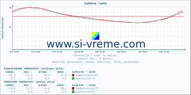 POVPREČJE :: Lučnica - Luče :: temperatura | pretok | višina :: zadnji dan / 5 minut.