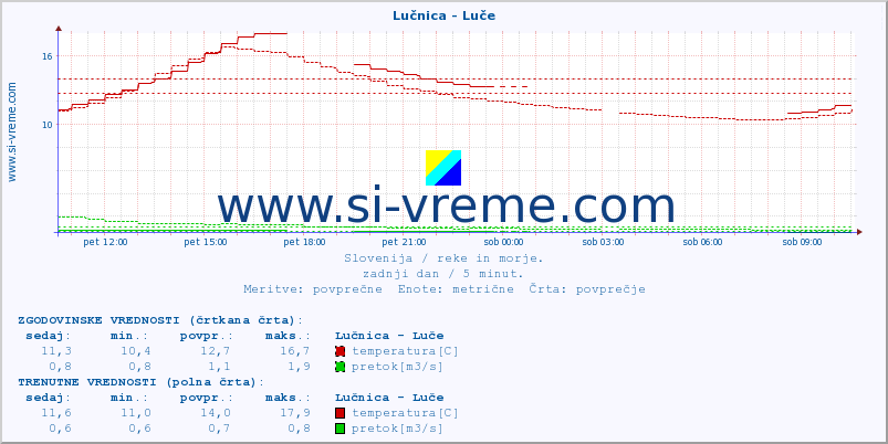 POVPREČJE :: Lučnica - Luče :: temperatura | pretok | višina :: zadnji dan / 5 minut.